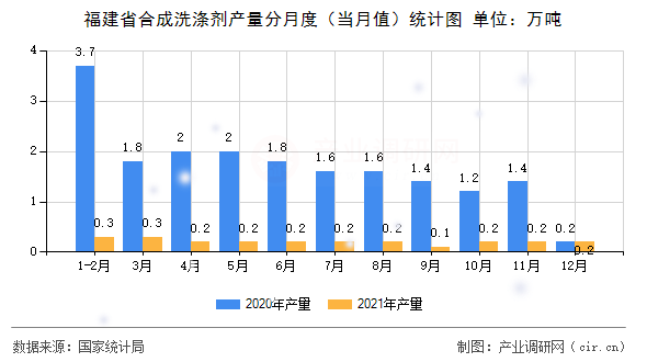 福建省合成洗滌劑產(chǎn)量分月度（當(dāng)月值）統(tǒng)計圖