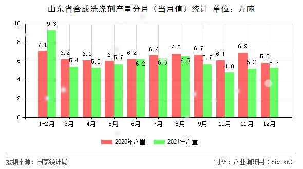 山東省合成洗滌劑產(chǎn)量分月(當月值)統(tǒng)計 山東省合成洗滌劑產(chǎn)量分月(當月值)統(tǒng)計