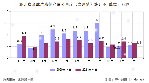 湖北省合成洗滌劑產(chǎn)量分月度（當月值）統(tǒng)計圖