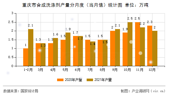 重慶市合成洗滌劑產(chǎn)量分月度(當(dāng)月值)統(tǒng)計圖 重慶市合成洗滌劑產(chǎn)量分月度(當(dāng)月值)統(tǒng)計圖