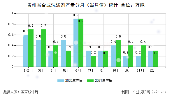 貴州省合成洗滌劑產(chǎn)量分月（當(dāng)月值）統(tǒng)計