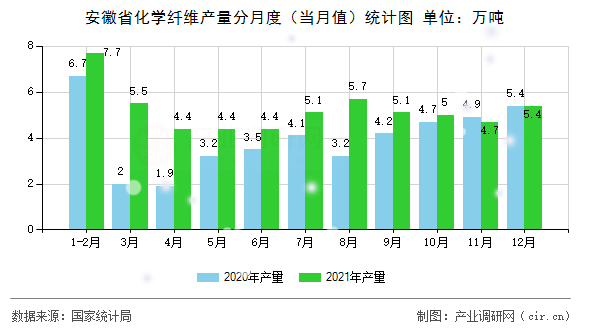 安徽省化學(xué)纖維產(chǎn)量分月度（當(dāng)月值）統(tǒng)計(jì)圖