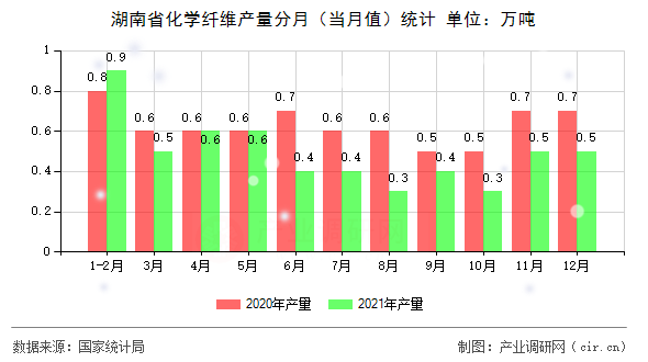 湖南省化學(xué)纖維產(chǎn)量分月（當(dāng)月值）統(tǒng)計(jì)