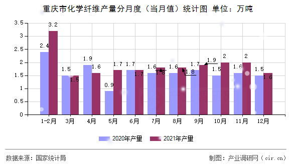 重慶市化學(xué)纖維產(chǎn)量分月度（當(dāng)月值）統(tǒng)計(jì)圖