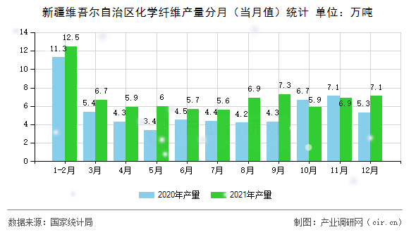 新疆維吾爾自治區(qū)化學(xué)纖維產(chǎn)量分月（當(dāng)月值）統(tǒng)計(jì)