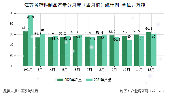 江蘇省塑料制品產(chǎn)量分月度（當(dāng)月值）統(tǒng)計圖