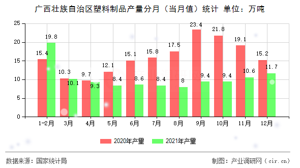 廣西壯族自治區(qū)塑料制品產(chǎn)量分月(當月值)統(tǒng)計 廣西壯族自治區(qū)塑料制品產(chǎn)量分月(當月值)統(tǒng)計