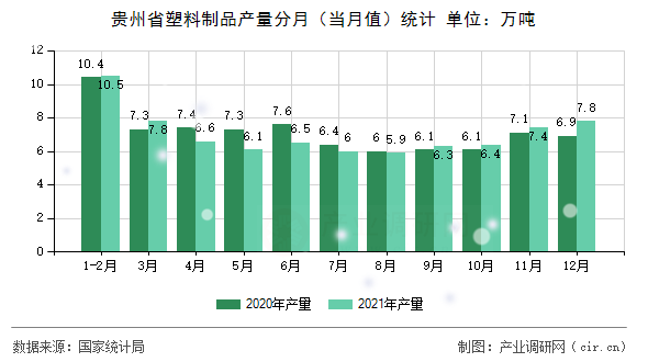貴州省塑料制品產(chǎn)量分月（當月值）統(tǒng)計