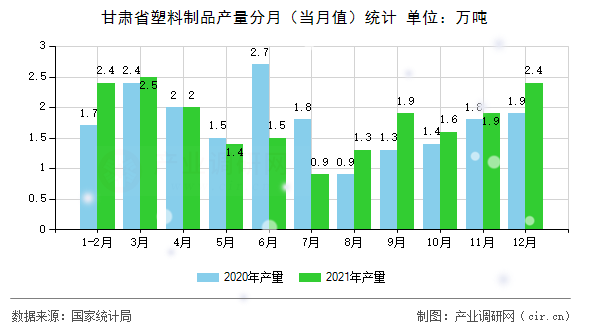 甘肅省塑料制品產(chǎn)量分月（當(dāng)月值）統(tǒng)計