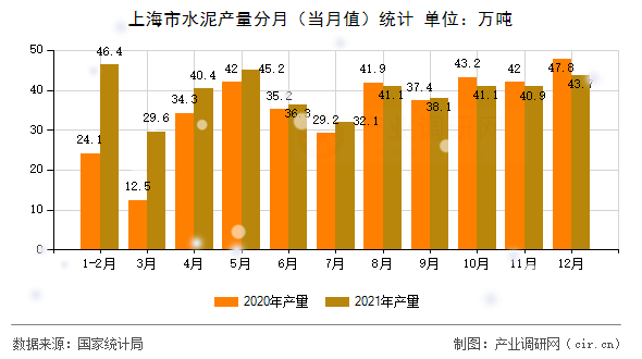 上海市水泥產(chǎn)量分月（當(dāng)月值）統(tǒng)計(jì)