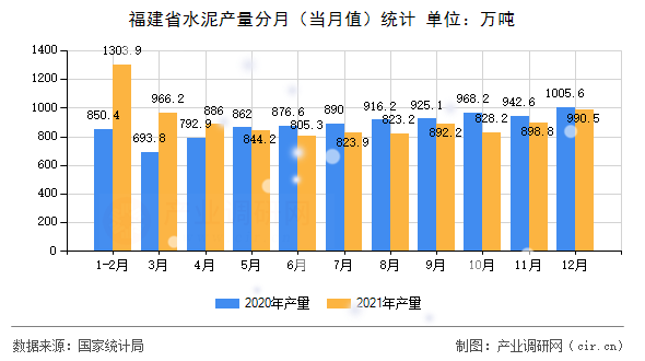福建省水泥產(chǎn)量分月（當(dāng)月值）統(tǒng)計(jì)