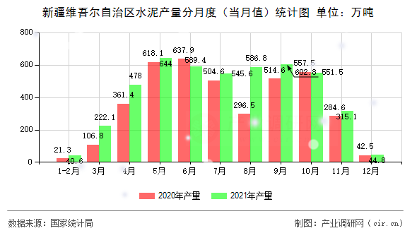 新疆維吾爾自治區(qū)水泥產(chǎn)量分月度（當(dāng)月值）統(tǒng)計圖