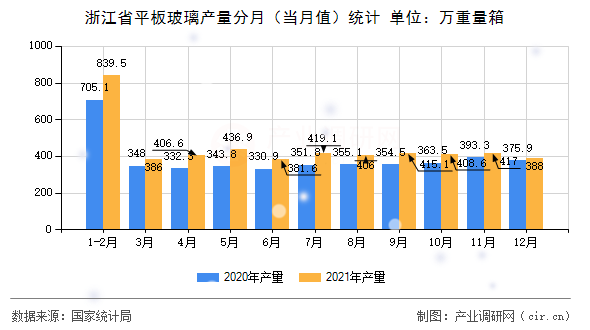 浙江省平板玻璃產(chǎn)量分月（當月值）統(tǒng)計