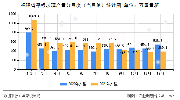 福建省平板玻璃產(chǎn)量分月度（當(dāng)月值）統(tǒng)計(jì)圖