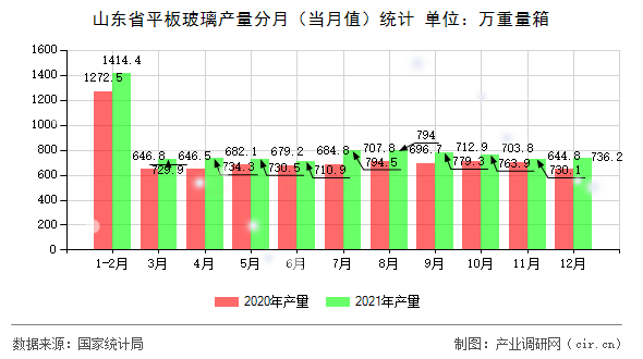 山東省平板玻璃產(chǎn)量分月(當(dāng)月值)統(tǒng)計 山東省平板玻璃產(chǎn)量分月(當(dāng)月值)統(tǒng)計