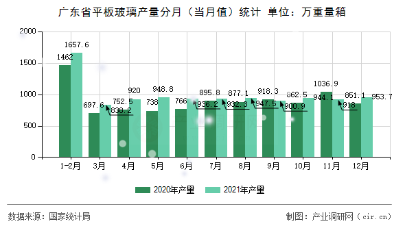 廣東省平板玻璃產(chǎn)量分月(當(dāng)月值)統(tǒng)計(jì) 廣東省平板玻璃產(chǎn)量分月(當(dāng)月值)統(tǒng)計(jì)