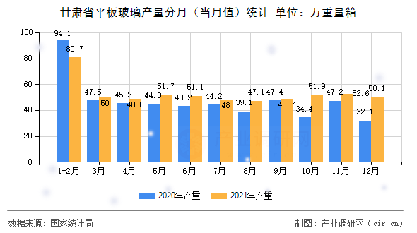 甘肅省平板玻璃產量分月(當月值)統(tǒng)計 甘肅省平板玻璃產量分月(當月值)統(tǒng)計