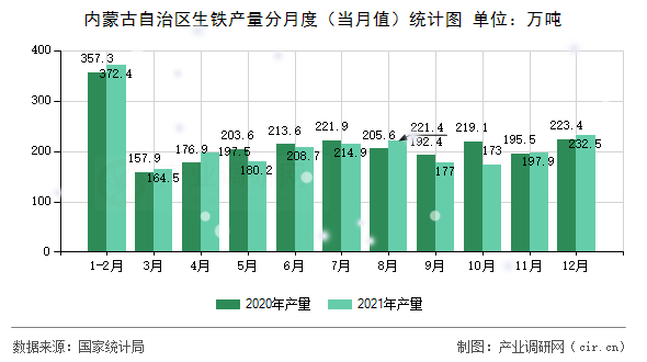 內(nèi)蒙古自治區(qū)生鐵產(chǎn)量分月度(當(dāng)月值)統(tǒng)計(jì)圖 內(nèi)蒙古自治區(qū)生鐵產(chǎn)量分月度(當(dāng)月值)統(tǒng)計(jì)圖
