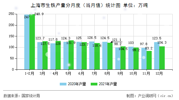 上海市生鐵產(chǎn)量分月度（當(dāng)月值）統(tǒng)計圖