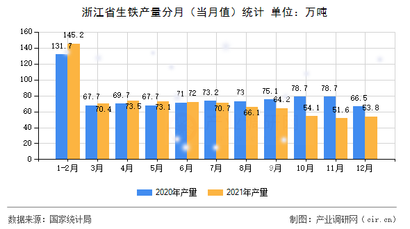 浙江省生鐵產(chǎn)量分月（當(dāng)月值）統(tǒng)計
