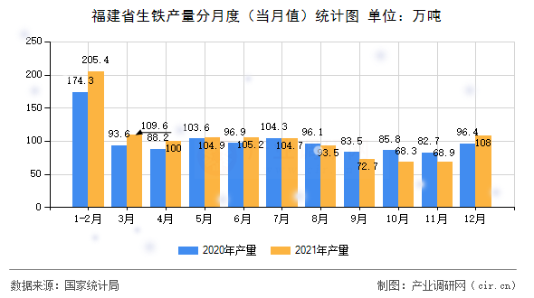 福建省生鐵產(chǎn)量分月度（當(dāng)月值）統(tǒng)計圖