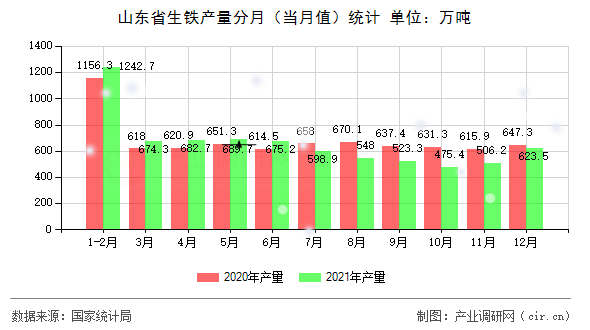 山東省生鐵產(chǎn)量分月(當(dāng)月值)統(tǒng)計(jì) 山東省生鐵產(chǎn)量分月(當(dāng)月值)統(tǒng)計(jì)