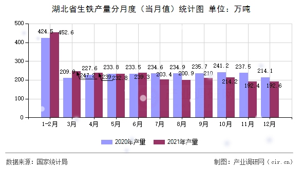 湖北省生鐵產(chǎn)量分月度（當(dāng)月值）統(tǒng)計圖