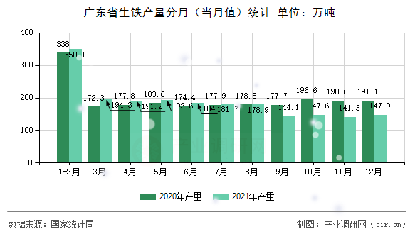 廣東省生鐵產(chǎn)量分月（當(dāng)月值）統(tǒng)計(jì)