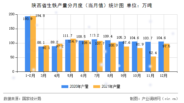陜西省生鐵產(chǎn)量分月度（當(dāng)月值）統(tǒng)計(jì)圖