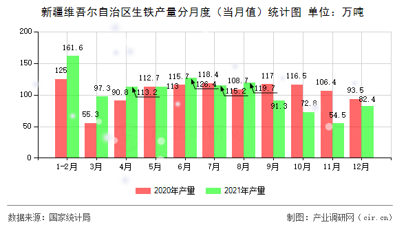 新疆維吾爾自治區(qū)生鐵產(chǎn)量分月度（當月值）統(tǒng)計圖