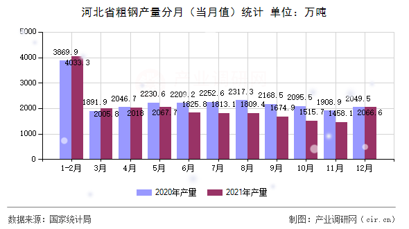 河北省粗鋼產量分月（當月值）統(tǒng)計