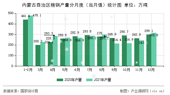 內(nèi)蒙古自治區(qū)粗鋼產(chǎn)量分月度（當(dāng)月值）統(tǒng)計圖