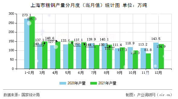 上海市粗鋼產(chǎn)量分月度（當(dāng)月值）統(tǒng)計(jì)圖