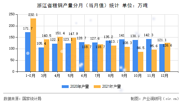 浙江省粗鋼產(chǎn)量分月（當(dāng)月值）統(tǒng)計