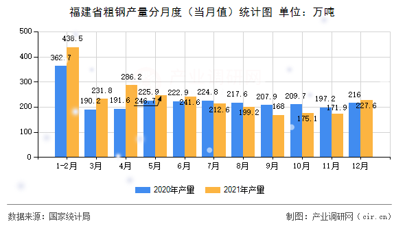 福建省粗鋼產(chǎn)量分月度（當(dāng)月值）統(tǒng)計圖