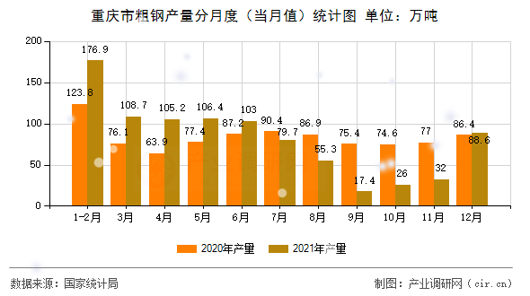 重慶市粗鋼產(chǎn)量分月度（當月值）統(tǒng)計圖