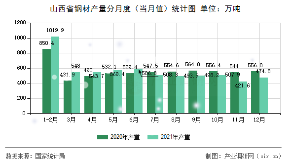 山西省鋼材產(chǎn)量分月度（當(dāng)月值）統(tǒng)計(jì)圖