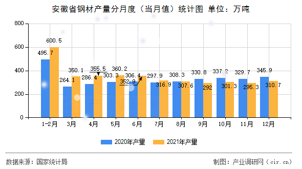 安徽省鋼材產(chǎn)量分月度(當(dāng)月值)統(tǒng)計(jì)圖 安徽省鋼材產(chǎn)量分月度(當(dāng)月值)統(tǒng)計(jì)圖