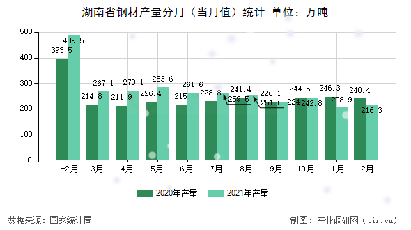 湖南省鋼材產(chǎn)量分月(當月值)統(tǒng)計 湖南省鋼材產(chǎn)量分月(當月值)統(tǒng)計
