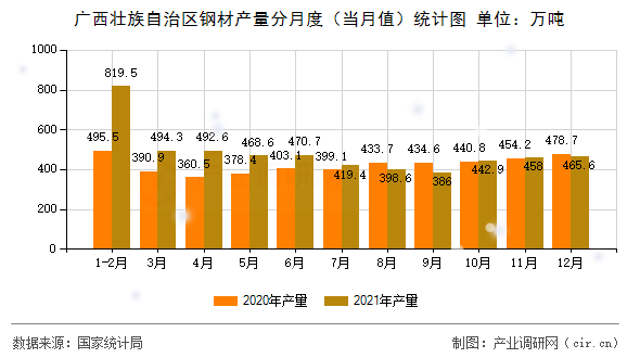 廣西壯族自治區(qū)鋼材產(chǎn)量分月度（當(dāng)月值）統(tǒng)計(jì)圖
