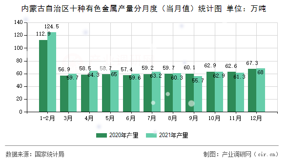 內蒙古自治區(qū)十種有色金屬產量分月度（當月值）統(tǒng)計圖