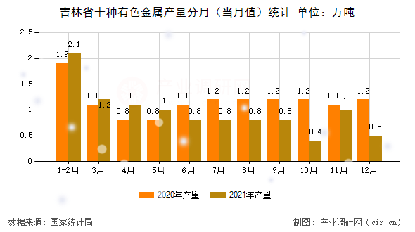吉林省十種有色金屬產(chǎn)量分月(當(dāng)月值)統(tǒng)計(jì) 吉林省十種有色金屬產(chǎn)量分月(當(dāng)月值)統(tǒng)計(jì)