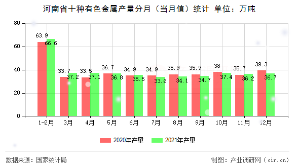 河南省十種有色金屬產量分月（當月值）統(tǒng)計