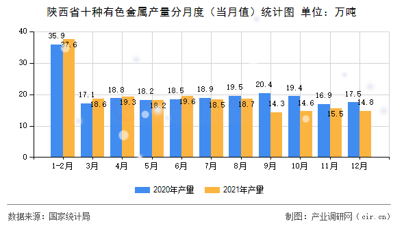 陜西省十種有色金屬產(chǎn)量分月度（當月值）統(tǒng)計圖