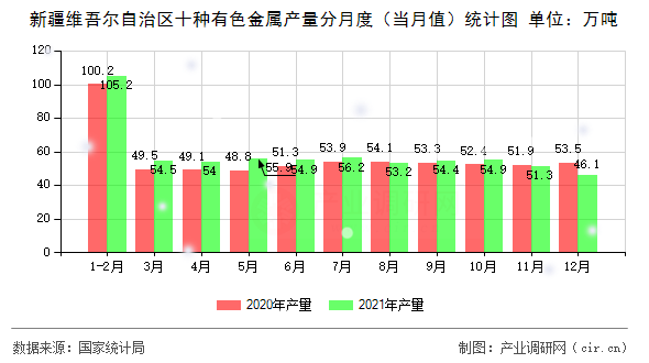 新疆維吾爾自治區(qū)十種有色金屬產(chǎn)量分月度（當(dāng)月值）統(tǒng)計圖