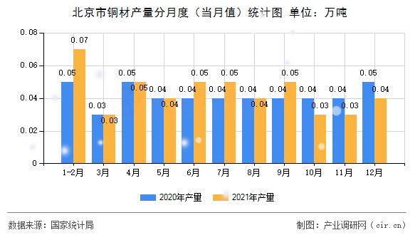 北京市銅材產(chǎn)量分月度(當(dāng)月值)統(tǒng)計(jì)圖 北京市銅材產(chǎn)量分月度(當(dāng)月值)統(tǒng)計(jì)圖