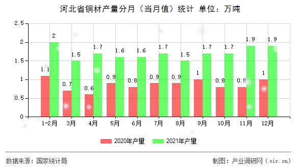 河北省銅材產(chǎn)量分月(當月值)統(tǒng)計 河北省銅材產(chǎn)量分月(當月值)統(tǒng)計