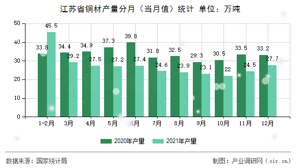 江蘇省銅材產(chǎn)量分月(當(dāng)月值)統(tǒng)計 江蘇省銅材產(chǎn)量分月(當(dāng)月值)統(tǒng)計
