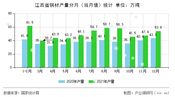 江西省銅材產(chǎn)量分月（當月值）統(tǒng)計