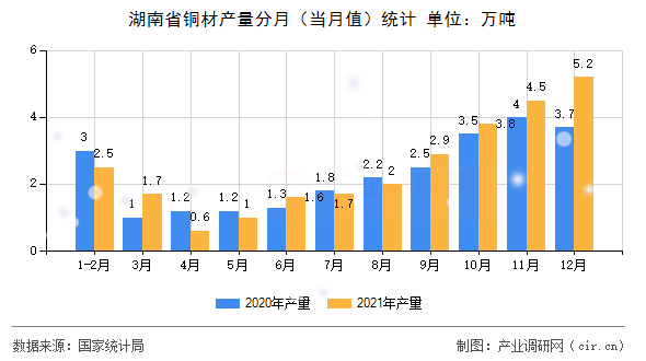 湖南省銅材產(chǎn)量分月（當(dāng)月值）統(tǒng)計(jì)